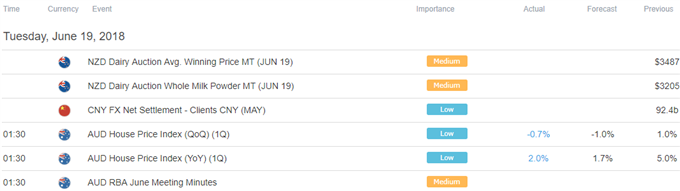 Asia Pacific Trading Session Economic Calendar