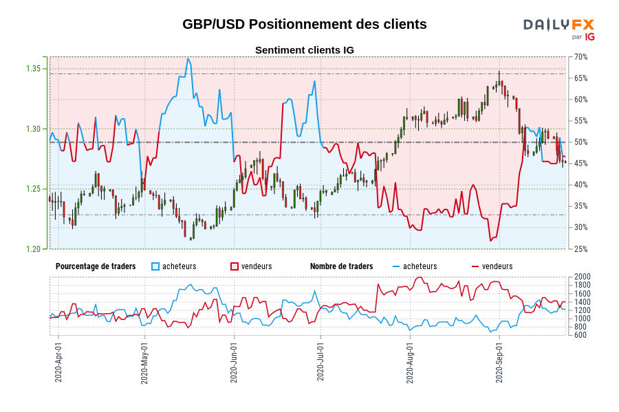 GBP/USD Positionnement des clients