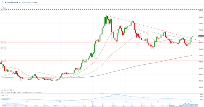 Cryptocurrencies Trim Weekend Gains, Ethereum (ETH) Outperformance Continues