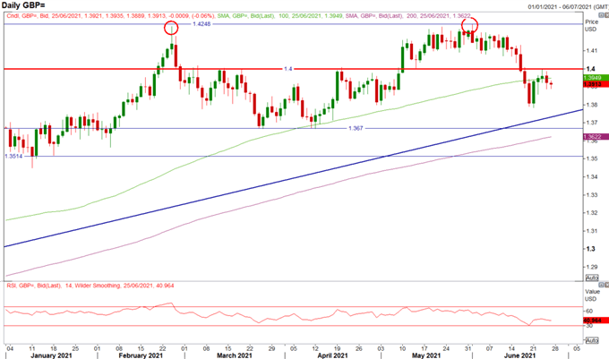 GBP/USD Weekly Forecast: Awaiting US NFP to Dictate GBP/USD Outlook