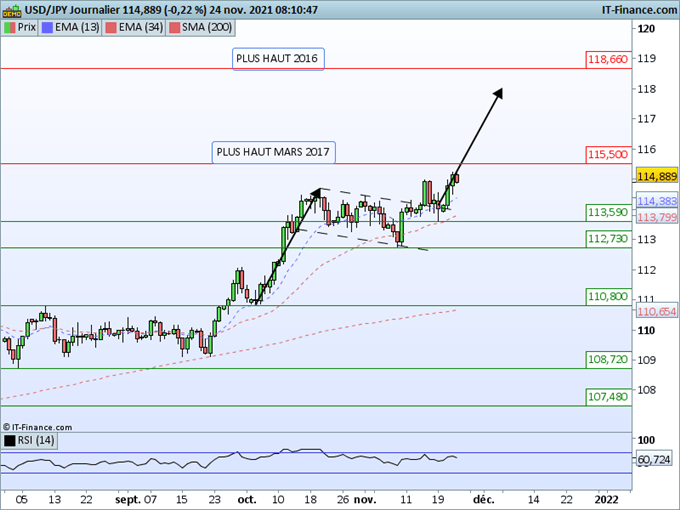 Morning Meeting Forex : Le kiwi s’affaiblit après la RBNZ; USD/JPY, au plus haut depuis 2017
