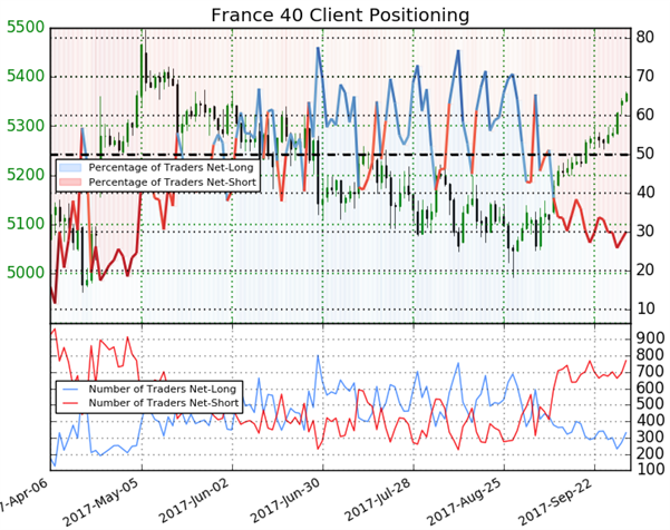 DAX – CAC 40 : les vendeurs particuliers majoritaires, le signal est fortement « bullish »