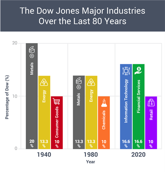 dow jones sector charge 