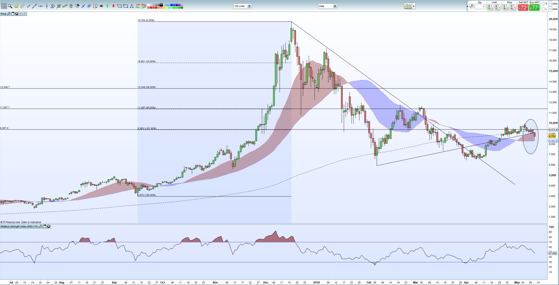 Cryptocurrency Chart Analysis