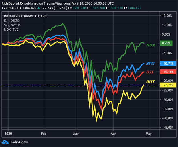 Russell 2000 & MidCap Stocks Surge on Fed Policy Tweak, VIX Falls