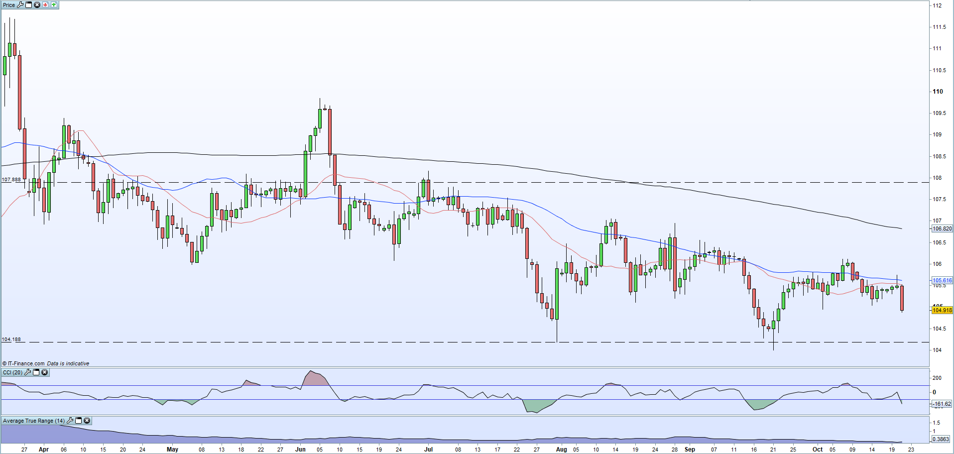 usdjpy-price-hits-a-one-month-low-as-the-us-dollar-continues-to-crumble