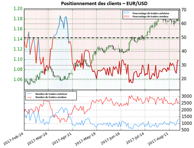EUR/USD : La tendance haussière est-elle terminée ?