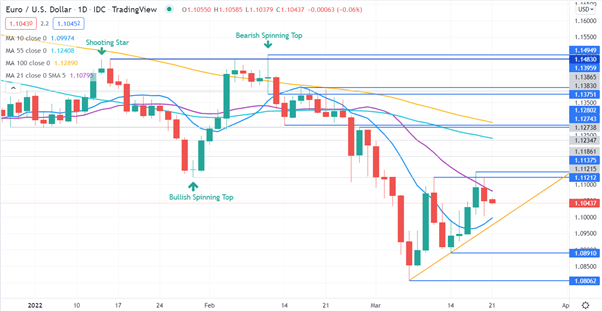 EURUSD CHART