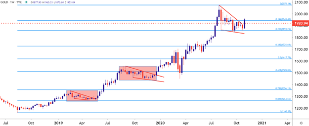 Gold Price Weekly Chart