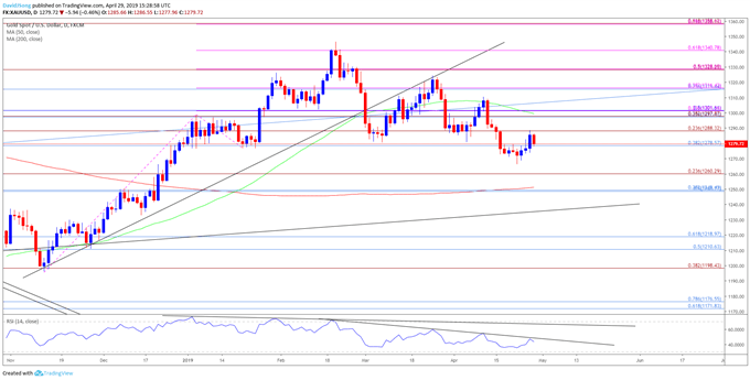 Image of gold daily chart