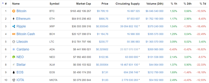 Top 10 des cryptomonnaies par CoinMarketCap