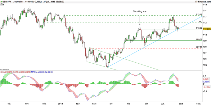 Graphique du cours USD/JPY en données journalières