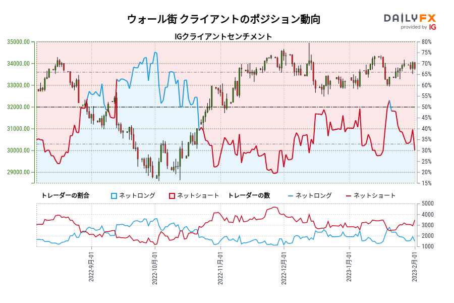 ウォール街 クライアントのポジション動向
