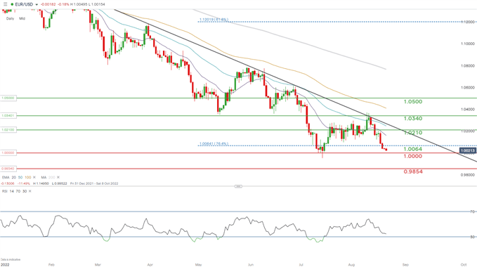 Прогноз цены евро: паритет снова на картах для EUR/USD