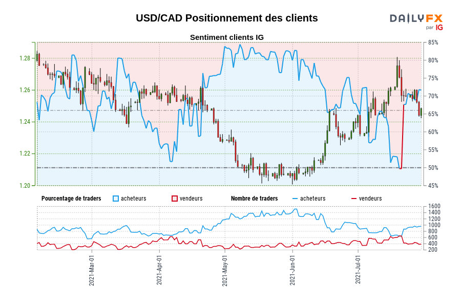USD/CAD Positionnement des clients