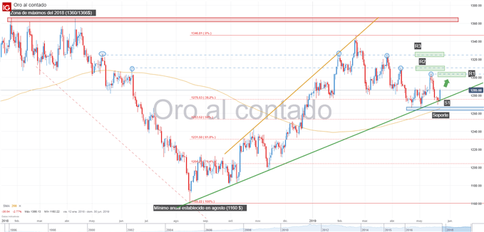Gráfico técnico del oro