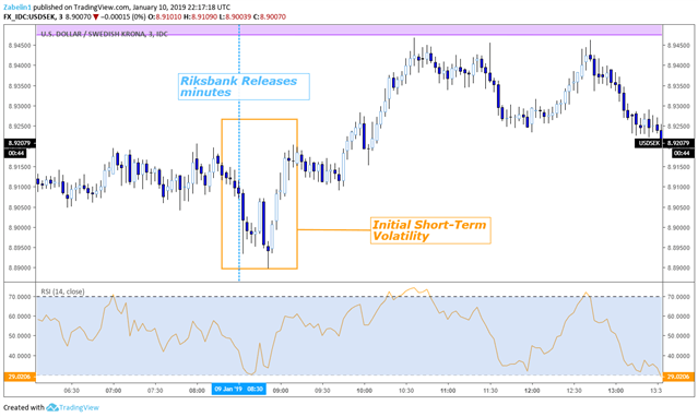 USD/SEK - 3 Minute Chart