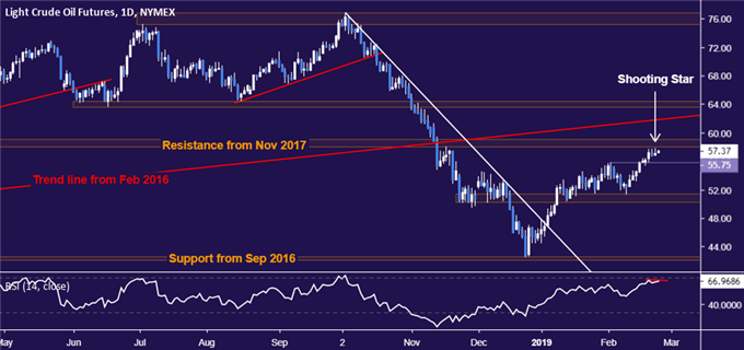 Crude oil price chart - daily