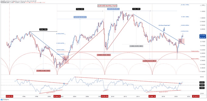 AUD/USD Monthly Chart