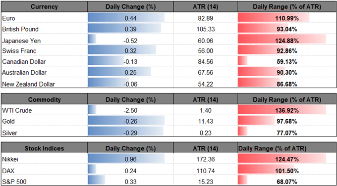 Image of daily change for major currencies