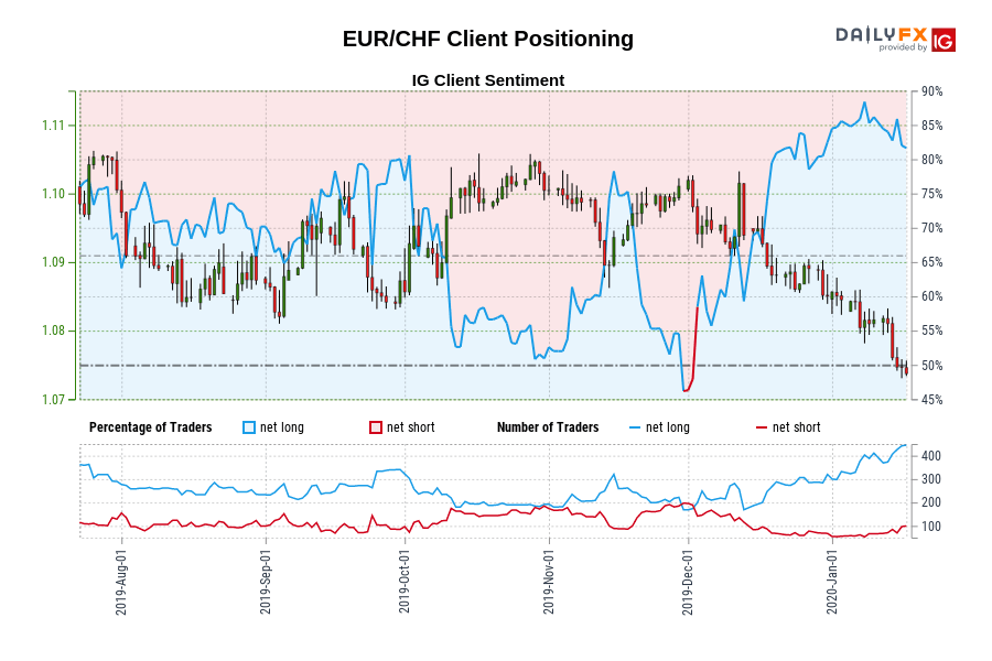 EUR/CHF Client Positioning