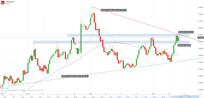 Gráfico técnico del USDMXN en cuadro semanal. Niveles de soporte y resistencia