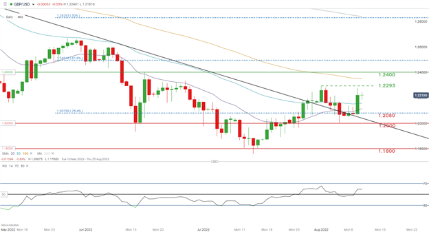 Прогноз GBP/USD: укрепление фунта может быть недолгим в преддверии ВВП Великобритании