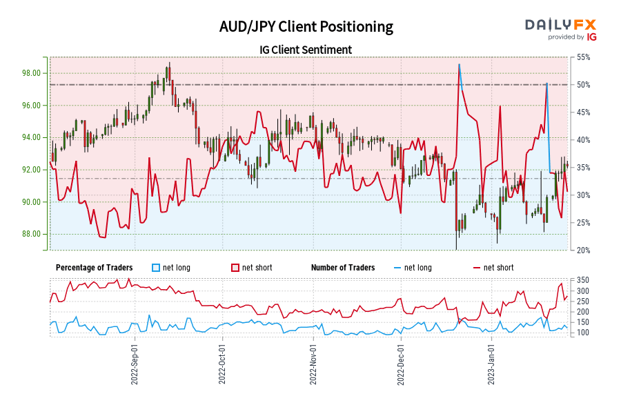 AUD/JPY Client Positioning
