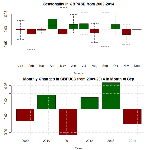 September Forex Seasonality Sees Chance For Big Moves In Usd Pairs - 