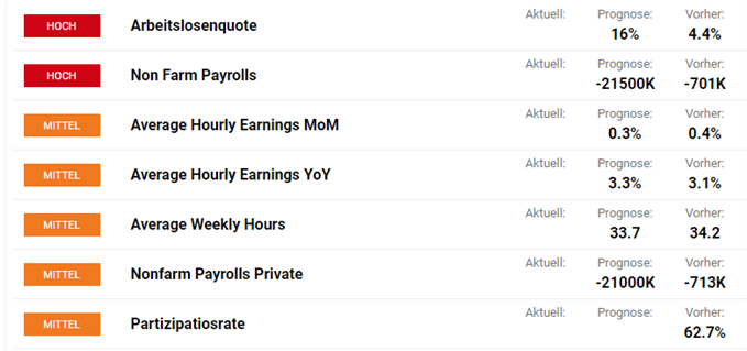 Non Farm Payrolls Ausblick