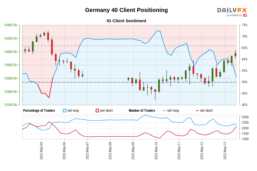 Germany 40 IG Client Sentiment: Our data shows traders are now net-short Germany 40 for the first time since May 05, 2022 14:00 GMT when Germany 40 traded near 13,860.40.