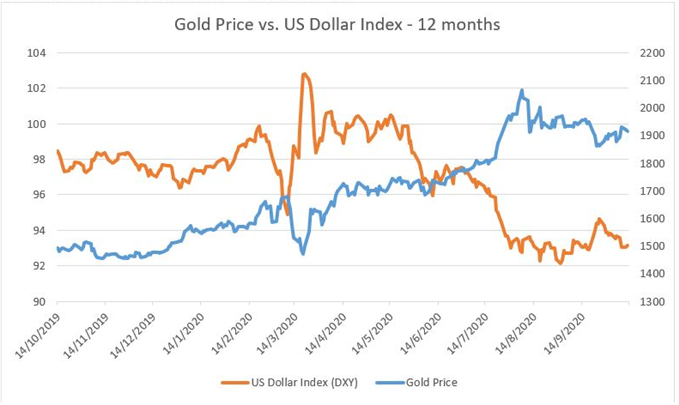 Goldpreis vs US-Dollar-Index - 12 Monate