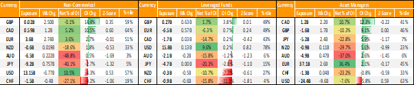 USD Longs Slashed, CAD Flips Net Long, No More Shorts to Fuel GBP/USD Rise 