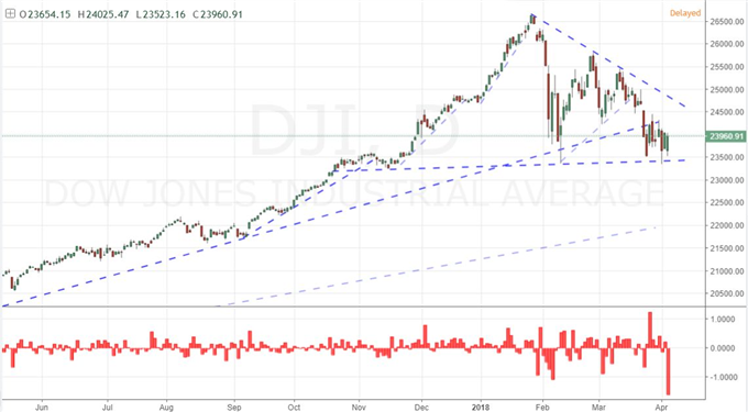 Trade Wars and Trump Tweets Leverage Dow Volatility, Restrict Dollar