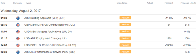 DailyFX Calendar