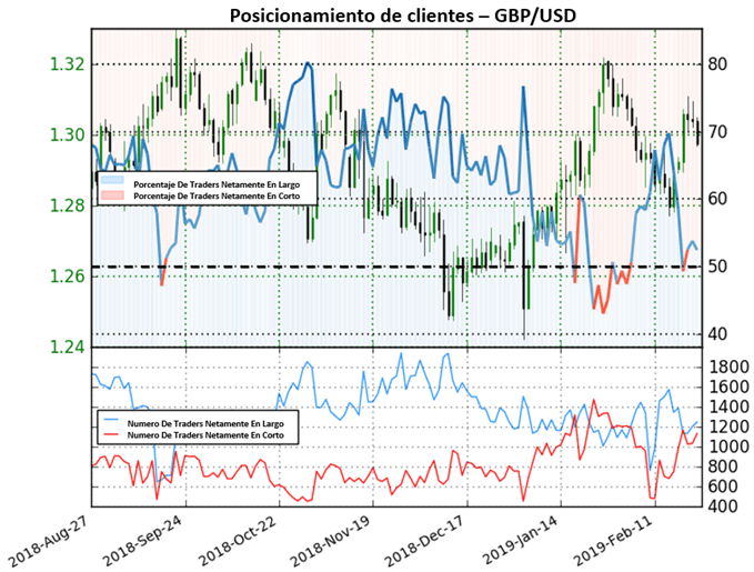 Posicionamiento GBPUSD - 22/02/2019