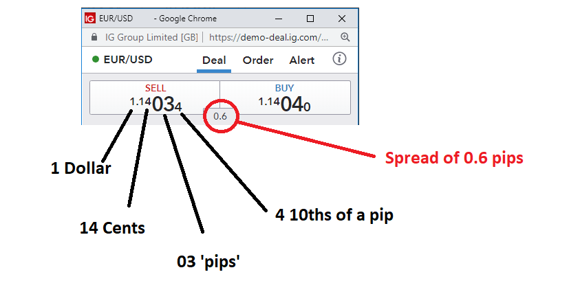 Forex Pip Chart