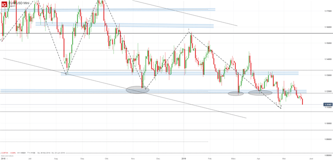 EUR/USD Chartanalyse auf Tagesbasis