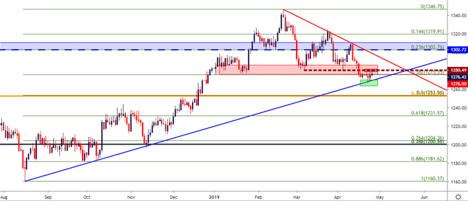 Gold Support And Resistance Chart