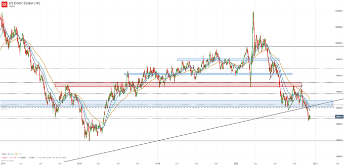 US Dollar Index auf Tagsesbasis vor FED Sitzung