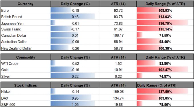 Image of daily change for major currencies