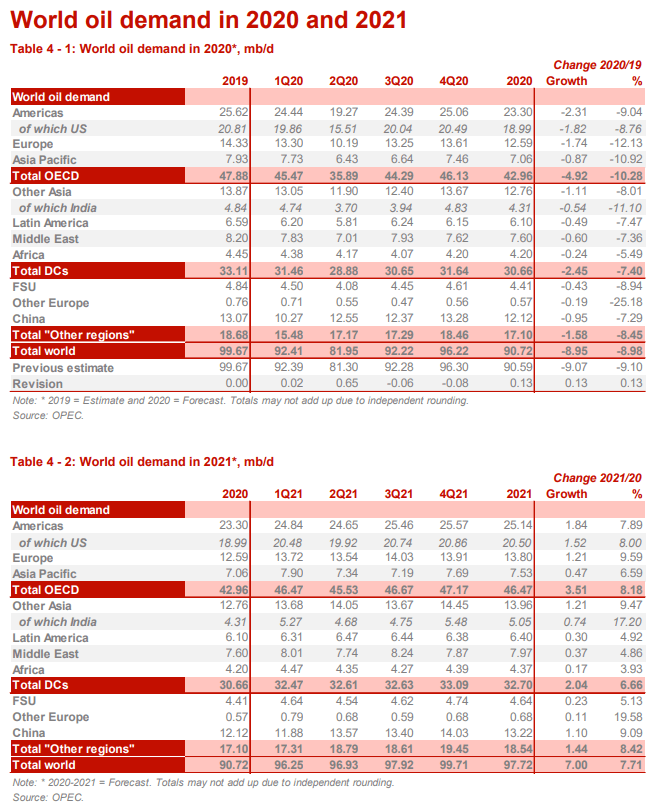 Oil Prices OPEC