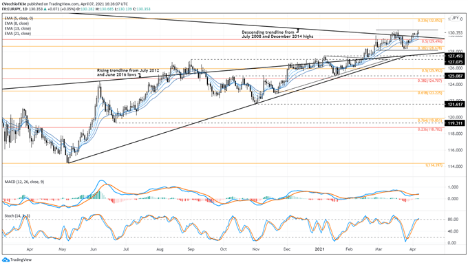 Euro Forecast Why The Strong Start To April May Continue For Eur Gbp