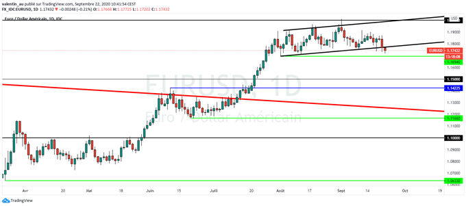 EUR/USD : Les craintes d’un nouveau confinement en Europe fait bondir le dollar