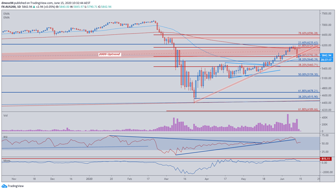 Nikkei 225 and ASX 200 Break Uptrends, HSI Reverses At Resistance 