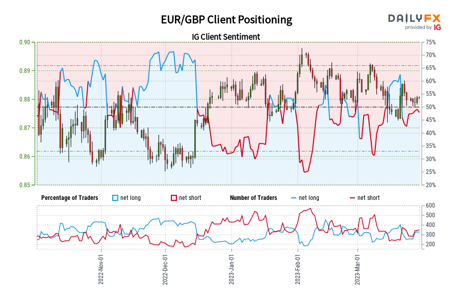 EUR/GBP Client Positioning