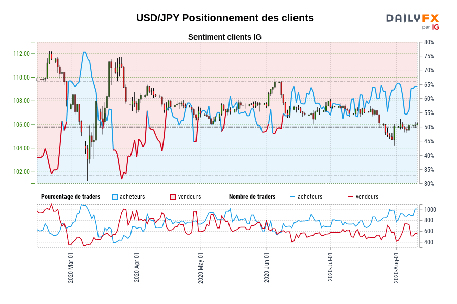 USD/JPY Positionnement des clients