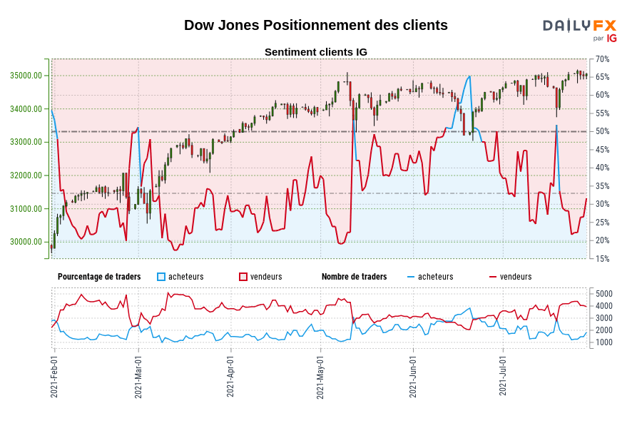 Dow Jones Positionnement des clients