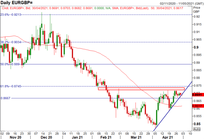 Euro Latest: EUR/USD Looks Past GDP, EUR/GBP Coiling for a Breakout