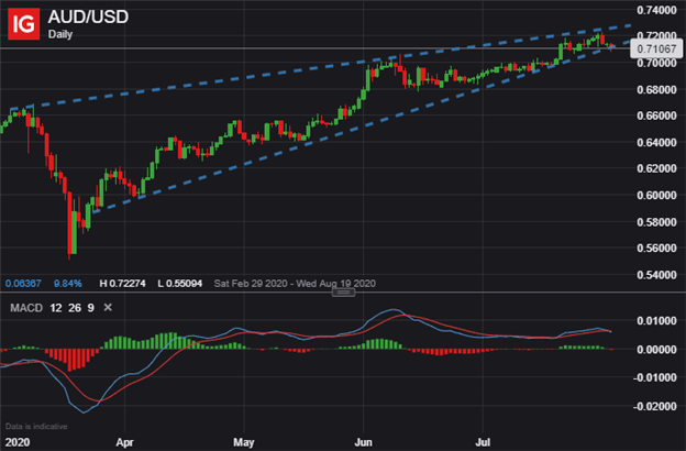 aud usd price chart us dollar outlook